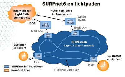 SURFnet6 met lichtpaden