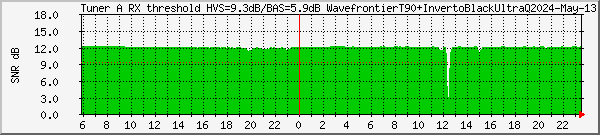 dvbdataex-snr-p1-tbs6983-tunera Traffic Graph