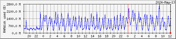 p1-ramdisk Traffic Graph