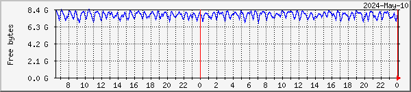 p1-ramdisk-free Traffic Graph