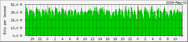 p1-tbs6983-tunera-lan Traffic Graph