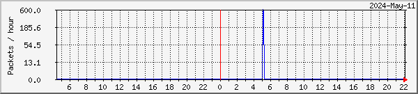 tclost-p1-tbs6983-bas-tunera Traffic Graph