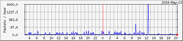 tclost-p1-tbs6983-hvs-1-tunera Traffic Graph