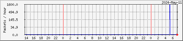 tclost-p1-tbs6983-hvs-2-tunerb Traffic Graph