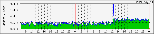 tcstats-p1-tbs6983-hvs-1-tunera Traffic Graph