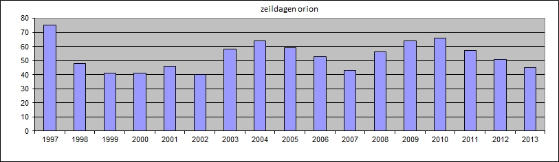 zeildagen 1997-2013