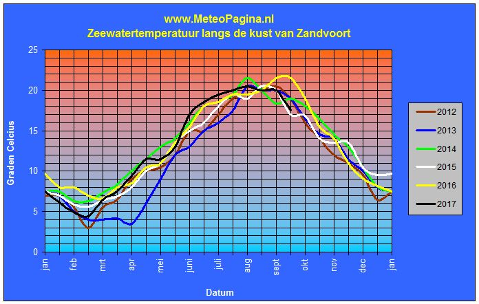 Het verloop van de zeewater temperatuur langs de kust van Noordwijk / Zandvoort / IJmuiden / Wijk aan zee