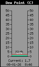 Current Outside Dewpoint