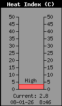 Current Outside Heat Index