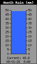 Monthly Total Rain