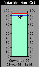 Current Outside Humidity