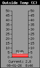 Current Outside Temperature