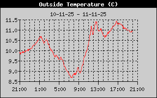 Outside Temp History