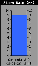 Storm Rain Total