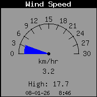 Current Wind Speed
