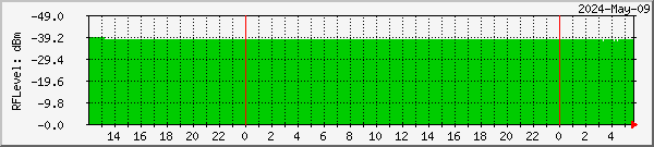 dvbdataex-rflevel-p1-tbs6983-tunera Traffic Graph