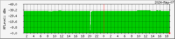 dvbdataex-rflevel-p1-tbs6983-tunerb Traffic Graph
