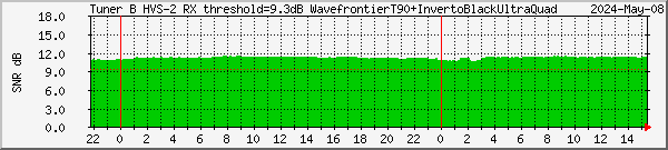 dvbdataex-snr-p1-tbs6983-tunerb Traffic Graph