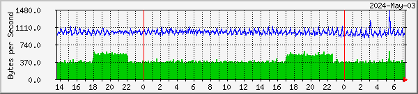p1-homelan Traffic Graph