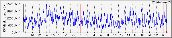 p1-ramdisk Traffic Graph