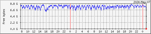 p1-ramdisk-free Traffic Graph
