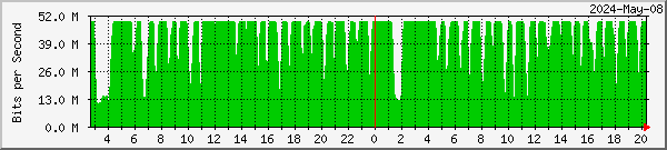 p1-tbs6983-tunerb-lan Traffic Graph