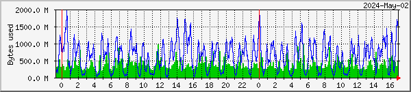 p1-tellicast-ramdisk-monitor Traffic Graph