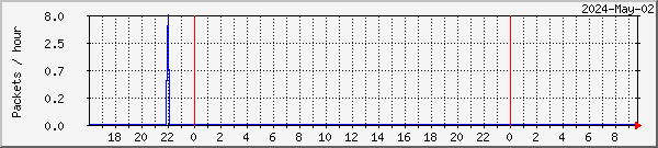 tclost-p1-tbs6983-hvs-1-tunera Traffic Graph