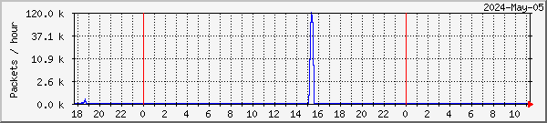 tclost-p1-tbs6983-hvs-2-tunerb Traffic Graph