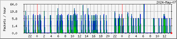 tcstats-p1-tbs6983-bas-tunera Traffic Graph
