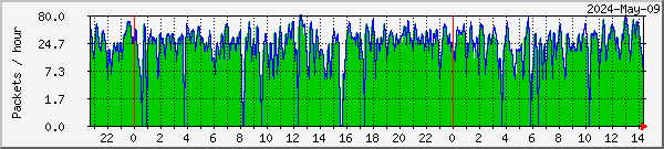 tcstats-p1-tbs6983-hvs-1-tunera Traffic Graph