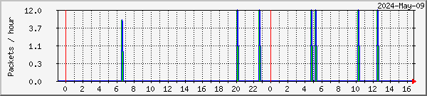 tcstats-p1-tbs6983-hvs-2-tunerb Traffic Graph