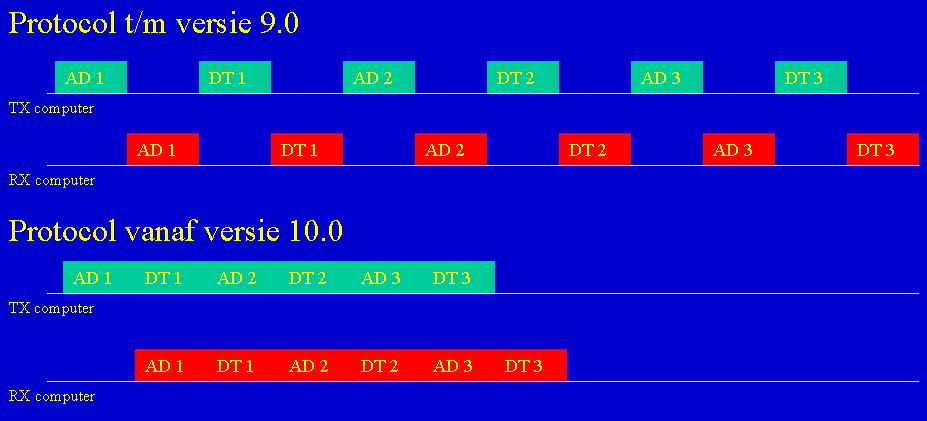 Verschil tussen eerdere versies en 10.0