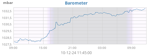 daybarometer