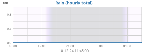 dayrain