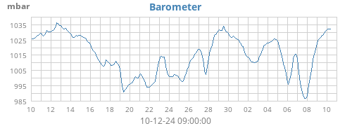 monthbarometer