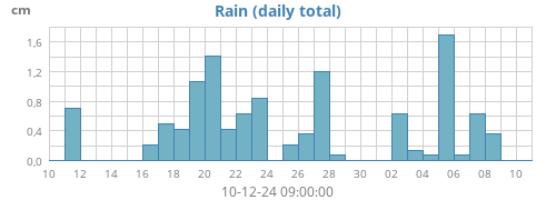 monthrain