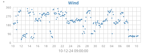 monthwinddir