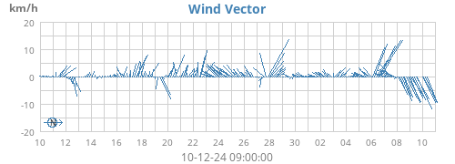 monthwindvec