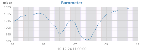 weekbarometer