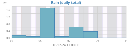 weekrain