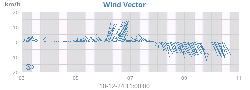 weekwindvec