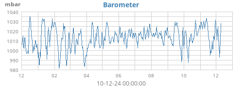 yearbarometer