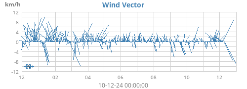 yearwindvec