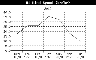 High Wind Speed History
