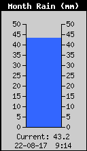 Monthly Total Rain