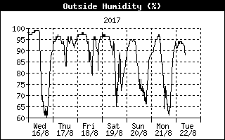 Outside Humidity History