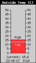 Current Outside Temperature