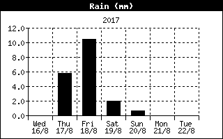 Total Rain History
