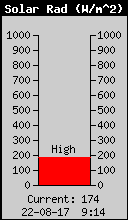 Current Solar Radiation